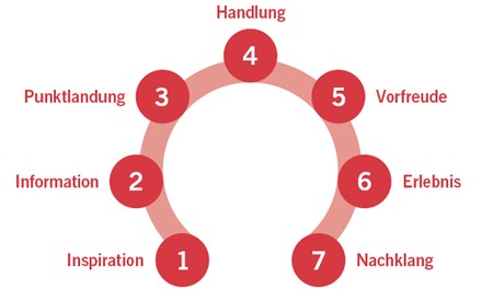 7 Stufen zur Gästeberuhigung  und -gewinnung 7 Stufen zur Gästeberuhigung  und -gewinnung