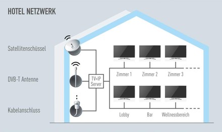 Schaubild Diagramm Fernseher