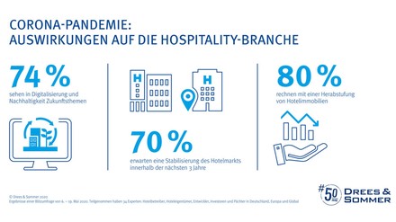 Grafik von Drees & Sommer