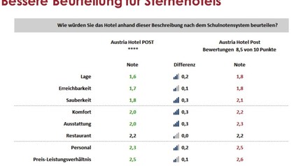 Infografik Beurteilung Sternehotels