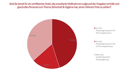 Diagramm zur Preissteigerung in der Hotellerie, Umfrage der BWH Hotel Group Central Europe GmbH