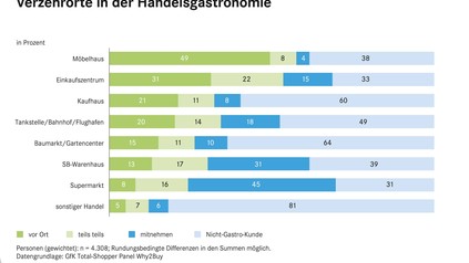 Statistik Verzehrorte in der Handelsgastronomie