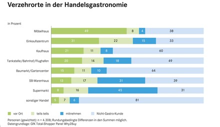 EHI-Studie: Der Konsument in der Handelsgastronomie 2019. (Grafik: © EHI/GfK)
Statistik Verzehrorte in der Handelsgastronomie