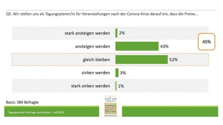 Tagungsmarkt-Umfrage zum Restart: Thema Preisentwicklung