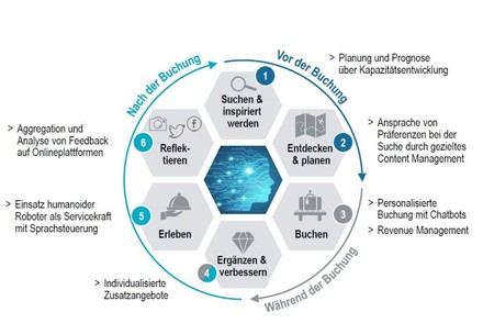 Grafik der digitalisierten Abläufe von vor der Buchung bis nach der Buchung