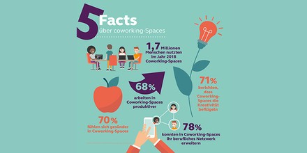 5 Fakten über Coworking-Spaces