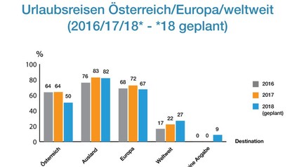 Ein Balkendiagramm zeigt, in welche Länder die meisten Österreicher verreisen: Österreich, Ausland, Europa oder Weltweit, die meisten haben für Ausland gestimmt