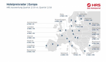 Der HRS-Preisradar in Q2 für Europa
