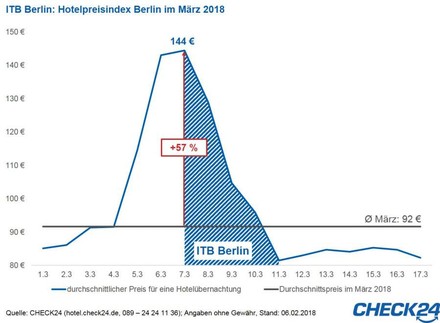 Grafik des Hotelpreisindex Berlin: Sichtbar ist die massive Preissteigerung zur Messezeit