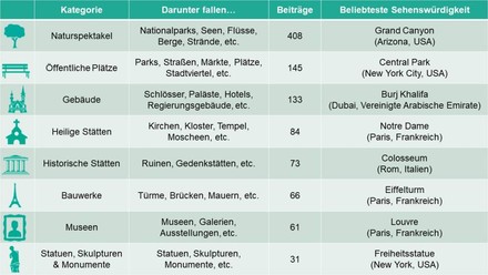Top Sehenswürdigkeiten nach Kategorien