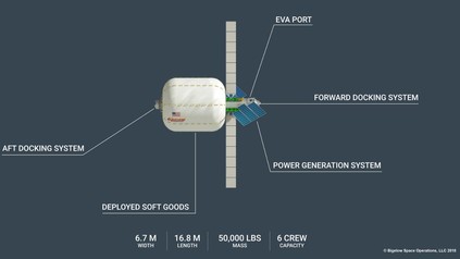 Ein B330-Modul im Detail. Eingezeichnet sind EVA Port, Forward Docking System, Power Generation System, Deployed Soft Goods und AFT Docking System