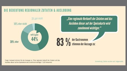 Transgourmet Umfrage Infografik zu „Bedeutung regionale Zutaten“
