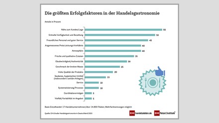 EHI-Studie – Grafik zu Erfolgsfaktoren der Handelsgastronomie