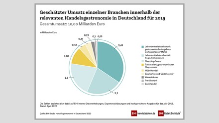 EHI-Studie – Grafik zum Umsatz der Handelsgastronomie
