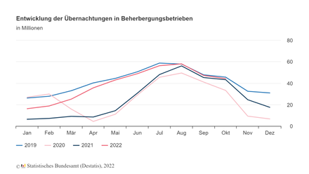 (Foto: © Statistisches Bundesamt (Destatis), 2022)