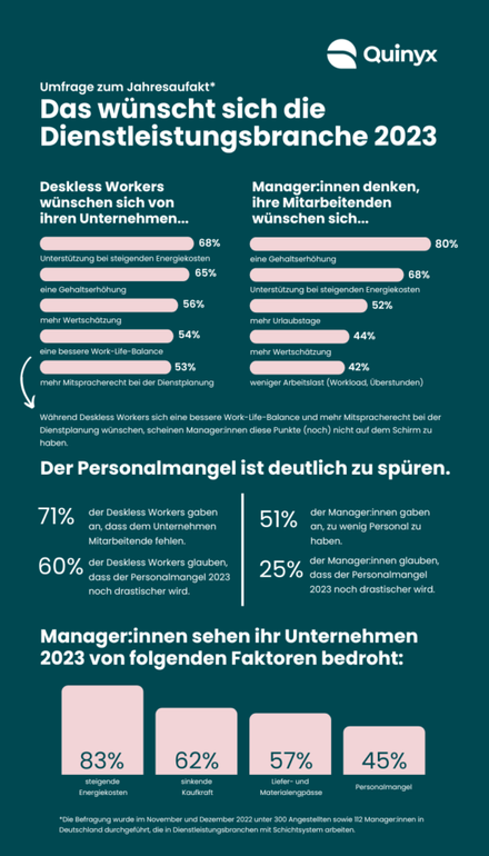 Ergebnisse der Quinyx-Umfrage