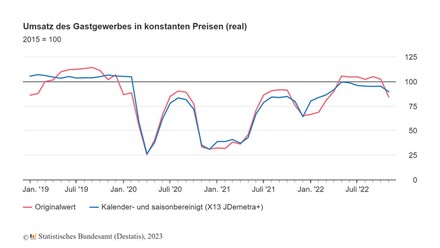 (Foto: © Statistisches Bundesamt (Destatis), 2023)