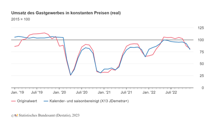 Liniendiagramm über den Umsatz des Gastgewerbes zwischen Januar 2019 und Dezember 2022