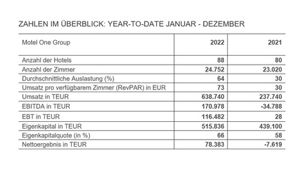 Die Geschäftszahlen der Motel One Group auf einen Blick