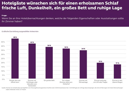 (Foto: © Premier Inn)