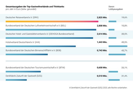 (Foto: © Denkfabrik Zukunft der Gastwelt (DZG) 2023)