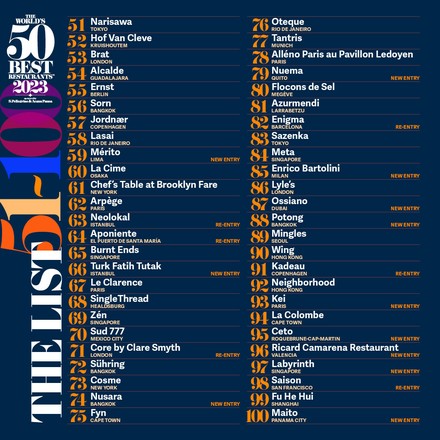 50 Best hat die Restaurants auf den Plätzen 51 bis 100 der „The World's 50 Best Restaurants 2023“-Liste bekannt gegeben. (Foto: © The World’s 50 Best)