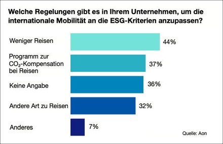 Wichtiger geworden sind auch ESG-Kriterien. (Grafik: © Aon)