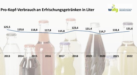Der Pro-Kopf-Verbrauch an Erfrischungsgetränken wuchs im Jahr 2022 auf 121,6 Liter. (Foto: © wafg)
