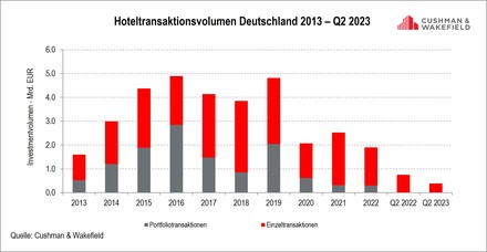 Hoteltransaktionsvolumen Deutschland 2013 - Q2 2023. (Foto: © Cushman & Wakefield)
