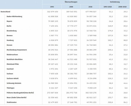 Grafik Tourismusentwicklung vom statistischen Bundesamt