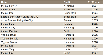 Gesicherte Projektpipeline (Neubauten) von Novum Hospitality, Stand: 05.10.2023 (Grafik: © Novum Hospitality)