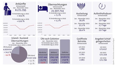 Schwarzwald Tourismus Grafik über die Besucher und Übernachtungszahlen der Region