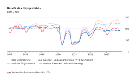 Grafik: © Statistisches Bundesamt (Destatis), 2024