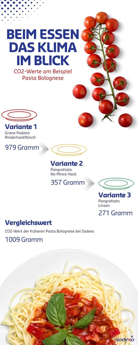 Ob vegan, mit Fleisch, mit Fisch oder mit Fleischersatz: Durch eine neue pflanzenbasierte Gerichte-Basis senkt Sodexo den CO2-Ausstoß im Vergleich zu traditionellen Speiseplänen – und zwar selbst in Betriebsrestaurants, wo weiterhin ein hoher Fleischanteil gefragt ist. Die Grafik zeigt die CO2-Werte in unterschiedlichen Varianten. Die finale Entscheidung, was auf den Teller kommt, fällen Kunden und Gäste. (Foto: © Sodexo)