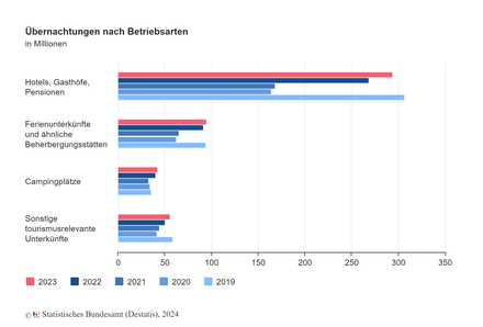Grafik: © Statistisches Bundesamt (Destatis), 2024
