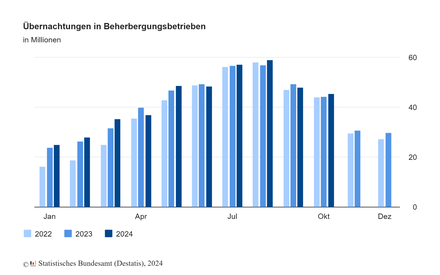 Übernachtungszahlen im Oktober 2024