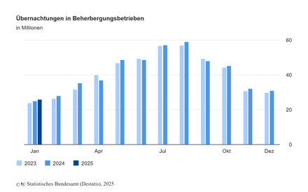 Übernachtungen in Beherbergungsbetrieben