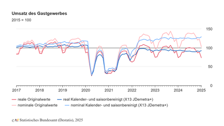 Umsatz des Gastgewebers