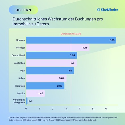 Durchschnittliches Wachstum der Buchungen pro Immobilie zu Ostern