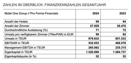 Tabelle