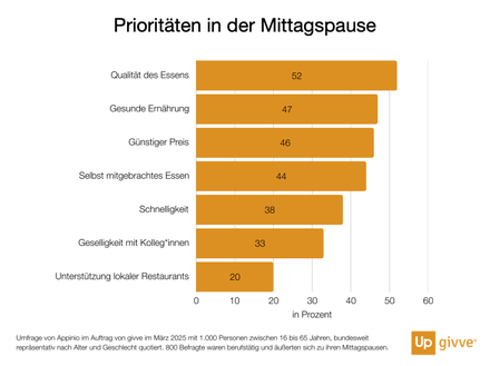 Prioritäten in der Mittagspause