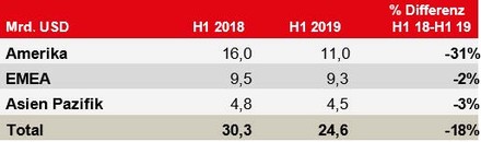 Hotelinvestmentvolumen Vergleich erstes Halbjahr 2018 und 2019