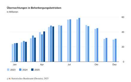 Statistik zu Übernachtungen