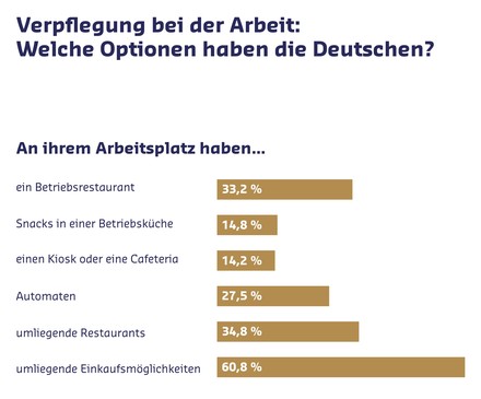 Grafik zur Verpflegung bei der Arbeit