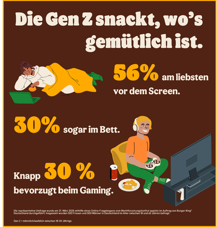 Die Gen Z snackt, wo's gemütlich ist