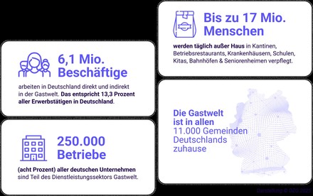 Überblick über Gastwelt