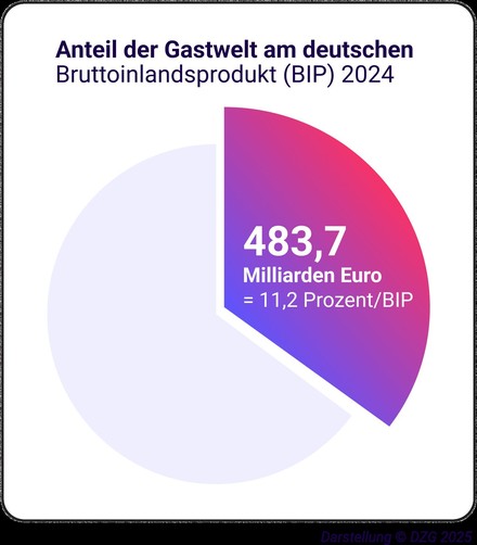 Anteil der Gastwelt am deutschen BIP