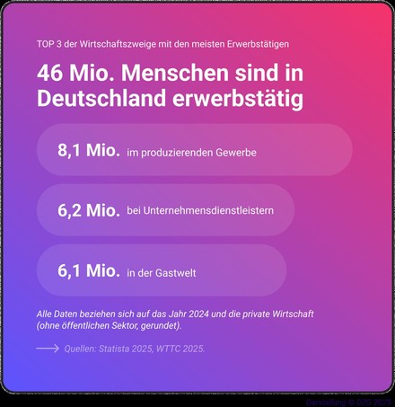 Top 3 der Wirtschaftszweige mit den meisten Erwerbstätigen