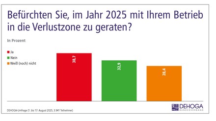 Befürchtung, in die Verlustzone zu geraten