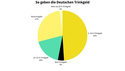 So geben die Deutschen Trinkgeld